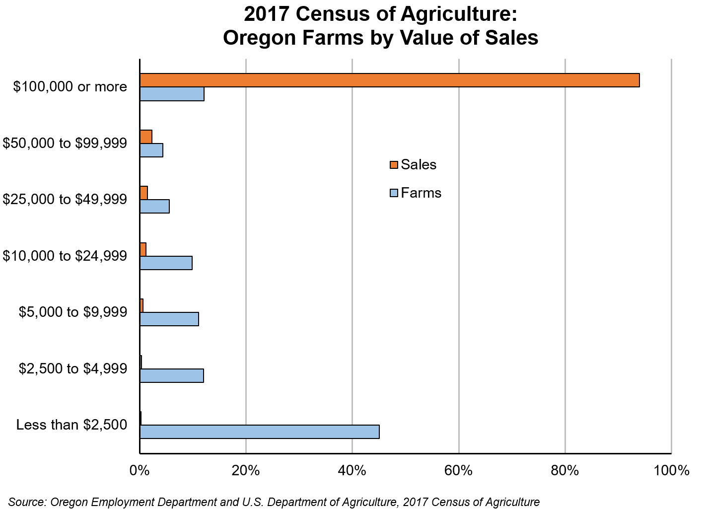 Graph showing 2017 Census of Agriculture: Oregon Farms by Value of Sales