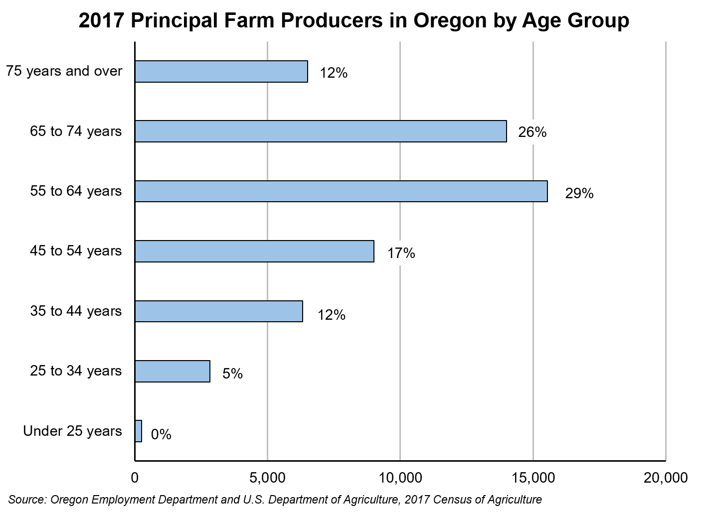 Graph showing 2017 principal farm producers in Oregon by age group