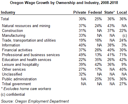 Table showing Oregon wage growth by ownership and industry, 2008-2018