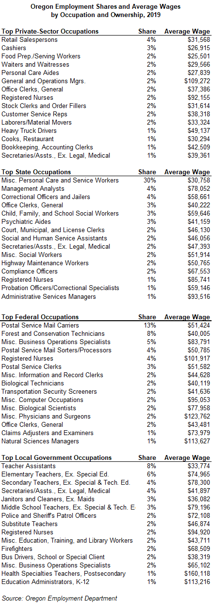 Table showing Oregon employment shares and average wages by occupation and ownership, 2019