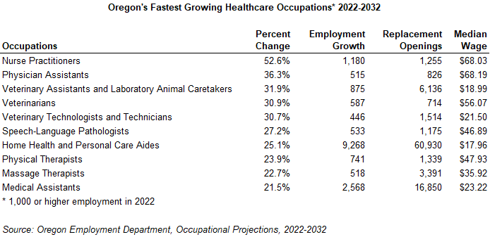 Table showing Oregon's Fastest Growing Healthcare Occupations, 2022-2032