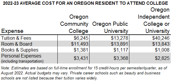 Table showing 2022-2023 average cost for an Oregon resident to attend college