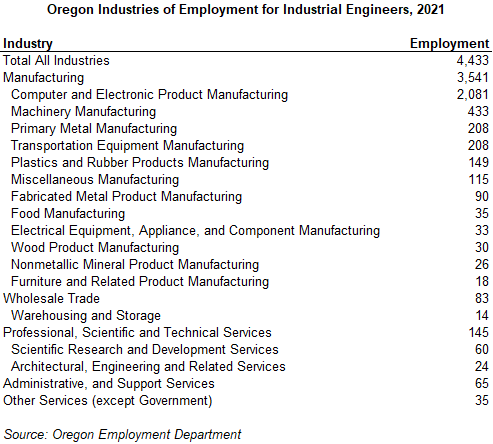 Table showing Oregon industries of employment for industrial engineers, 2021