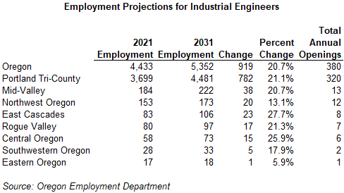 Table showing employment projections for industrial engineers