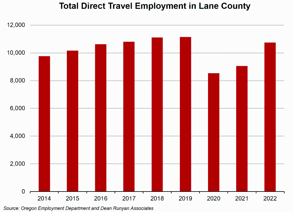 Graph showing Total Direct Travel Employment in Lane County
