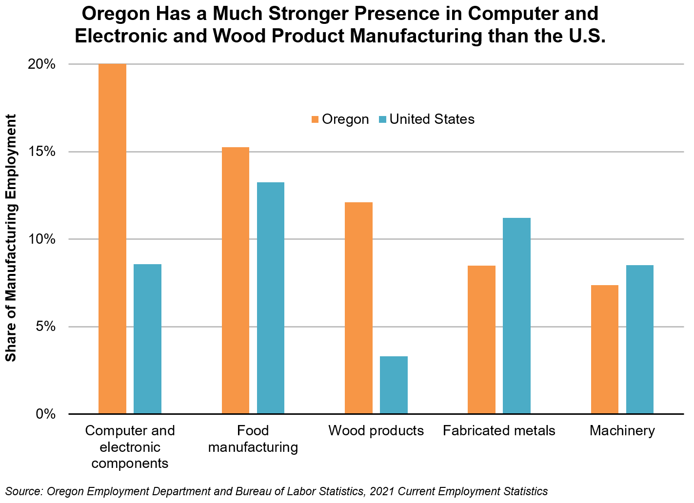 Graph showing Oregon has a much stronger presence in computer and electronic and wood product manufacturing than the U.S.