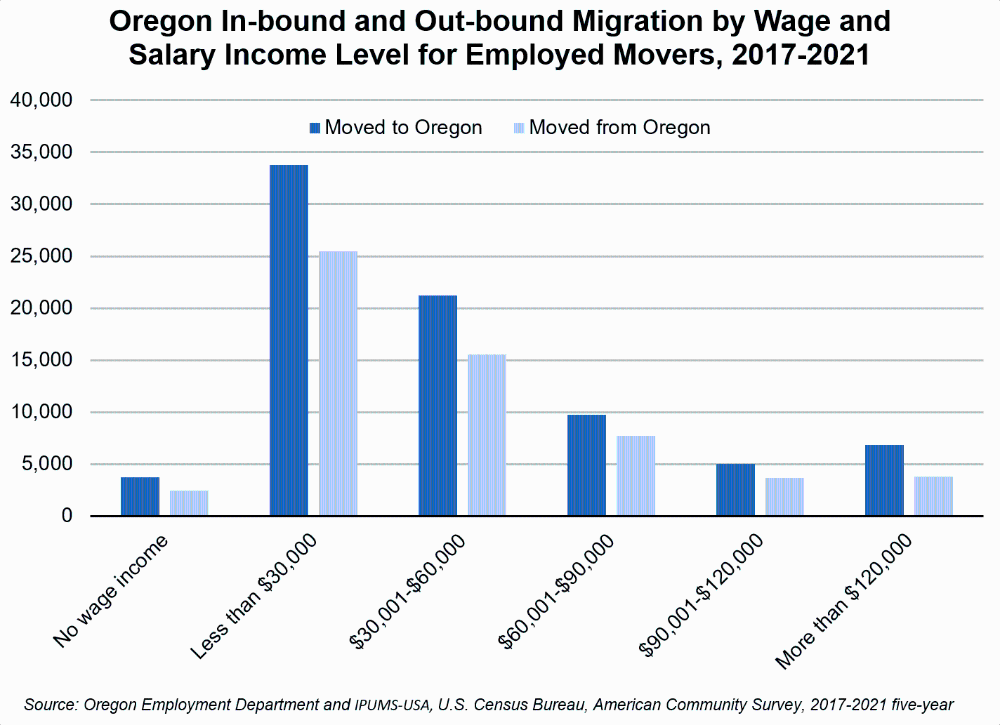 Graph showing Oregon in-bound and out-bound migration by wage and salary income level for employed movers, 2017-2021