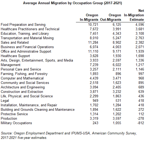 Table showing average annual migration by occupation group (2017-2021)