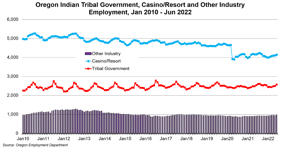 Graph showing Oregon Indian Tribal government, Casino/Resort and other industry employment, Jan 2010 to Jun 2022