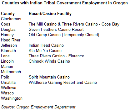 Table showing counties with Indian Tribal government employment in Oregon