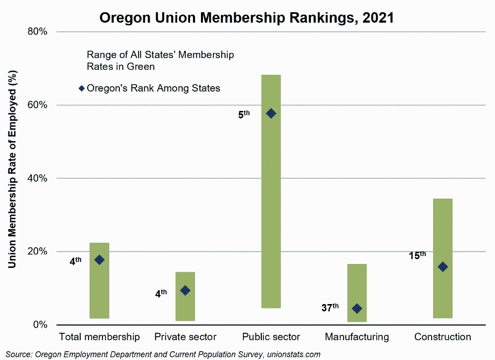 Graph showing Oregon union membership rankings, 2021