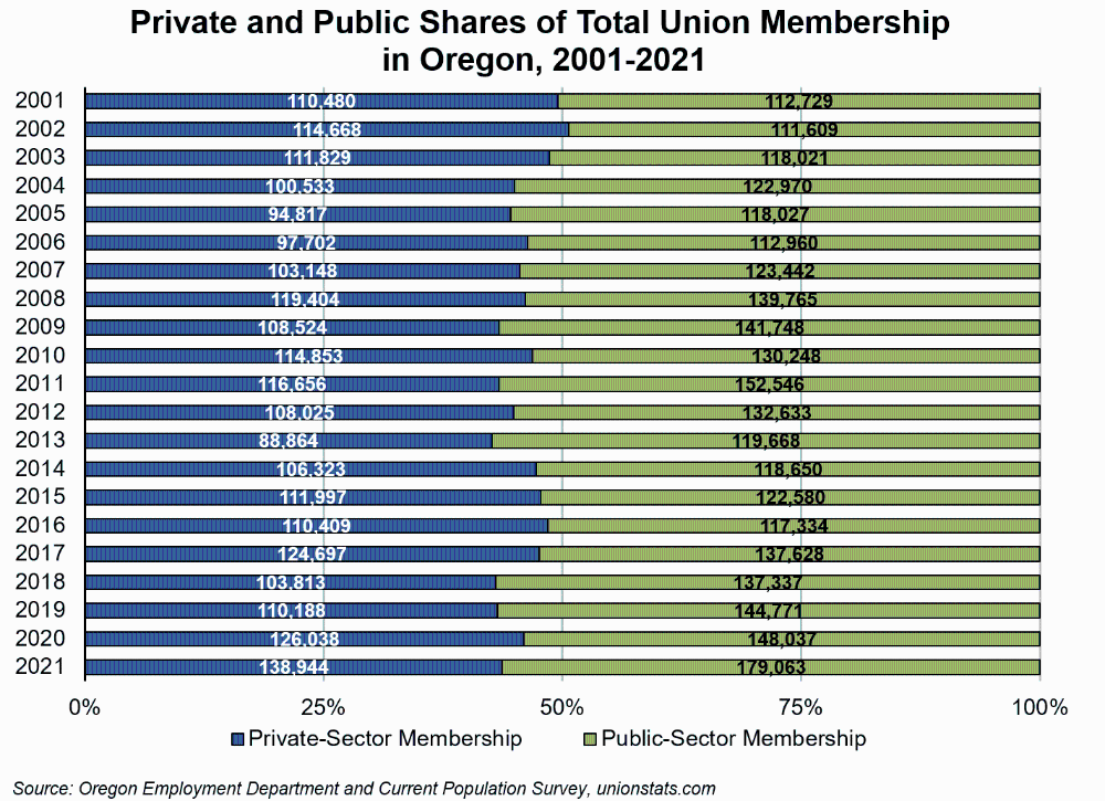 Graph showing private and public shares of total union membership in Oregon, 2001-2021
