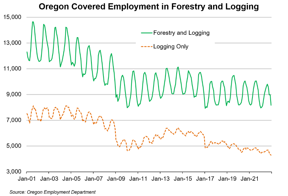 Graph showing Oregon covered employment in forestry and logging