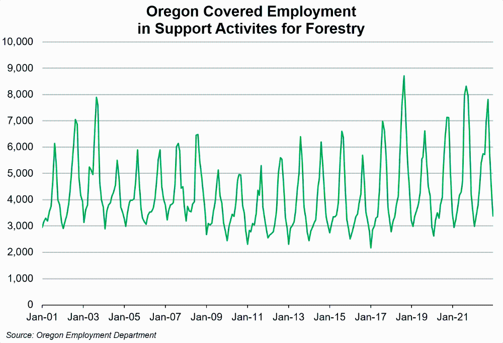 Graph showing Oregon covered employment in support activities for forestry