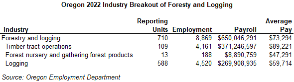 Table showing Oregon 2022 industry breakout of forestry and logging