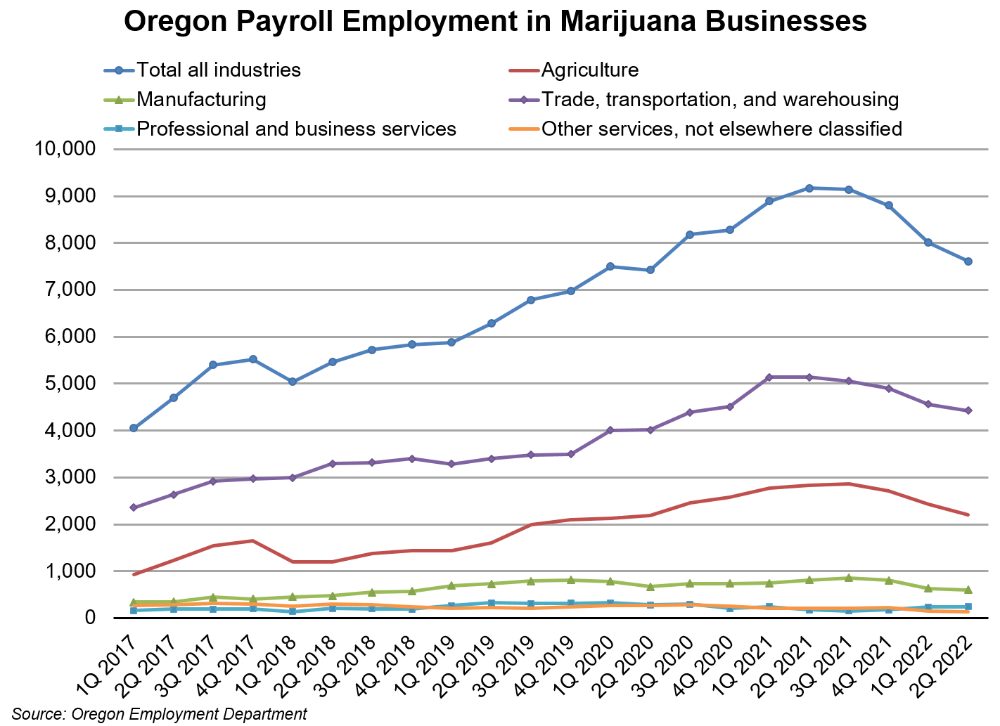 Graph showing Oregon payroll employment in marijuana businesses