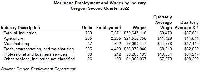 Table showing marijuana employment and wages by industry, Oregon, second quarter 2022