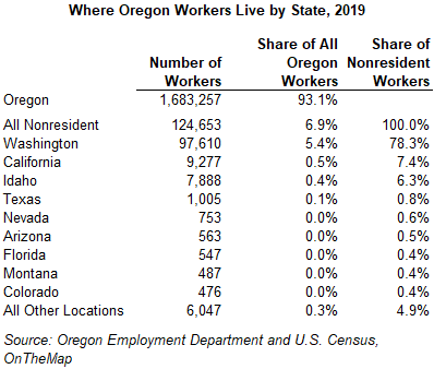 Table showing where Oregon workers live by state, 2019