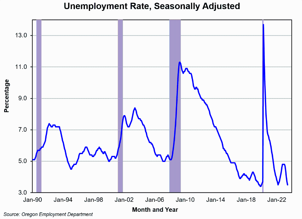 Graph showing unemployment rate, seasonally adjusted