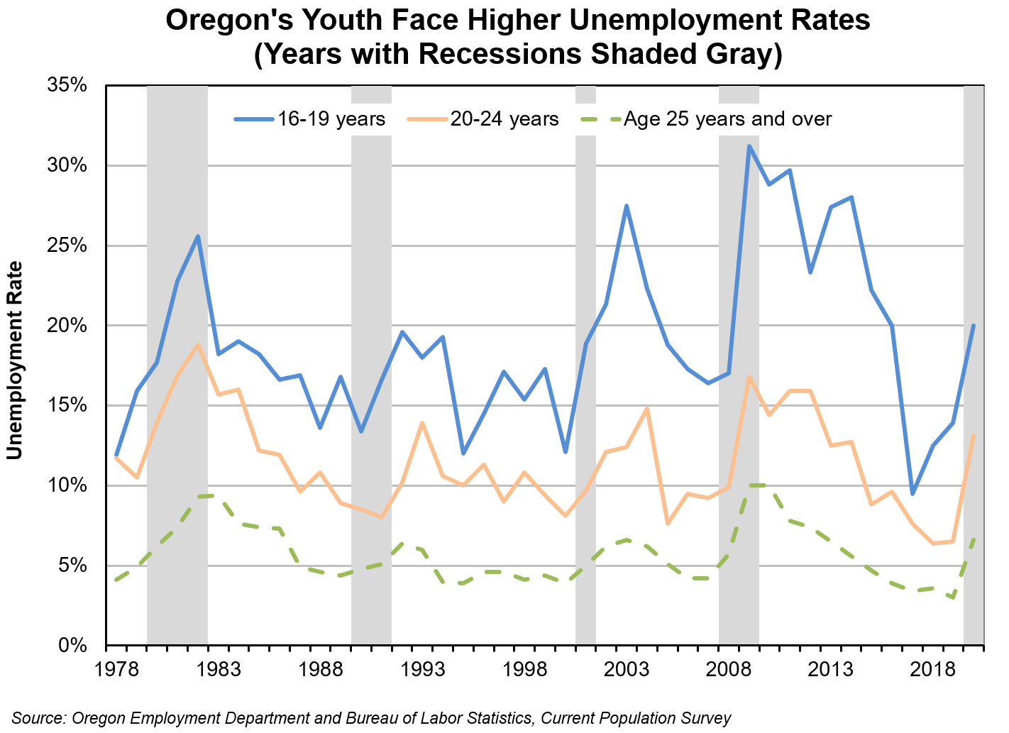 Graph showing Oregon's youth face higher unemployment rates (years with recessions shaded gray)