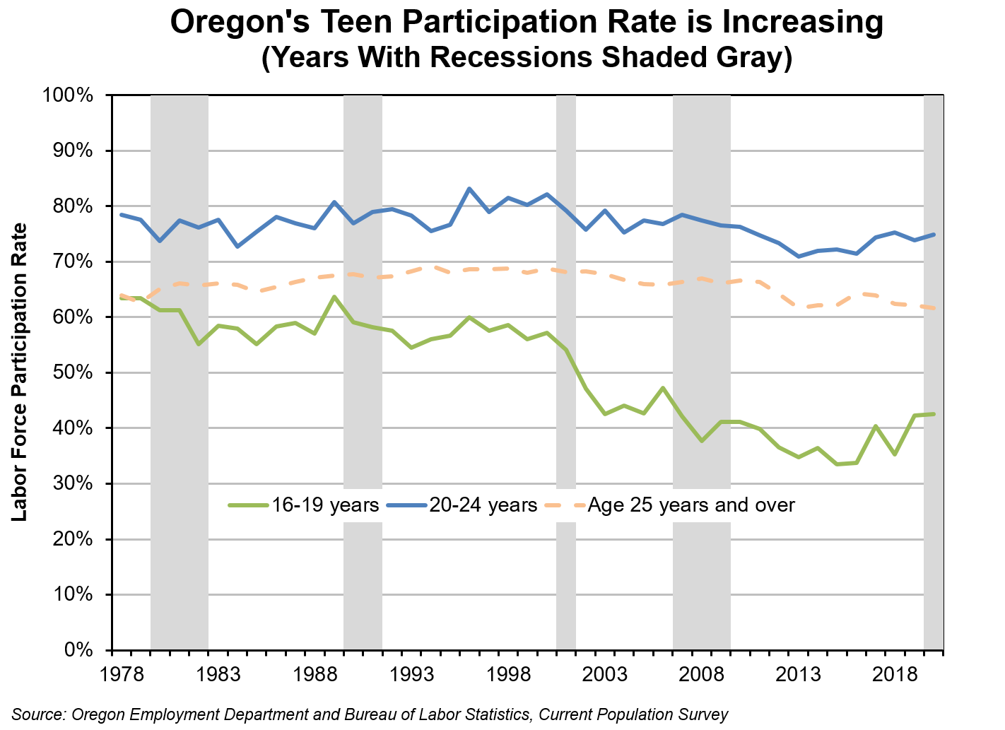 Graph showing Oregon's teen participation rate is increasing (years with recessions shaded gray)