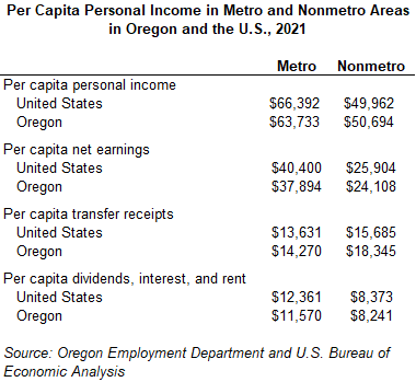 Table showing per capita personal income in metro and nonmetro areas in Oregon and the U.S., 2021