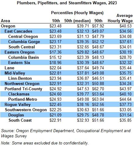 Table showing Plumbers, Pipefitters, and Steamfitters Wages, 2023