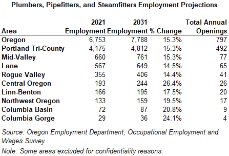 Table showing Plumbers, Pipefitters, and Steamfitters Employment Projections