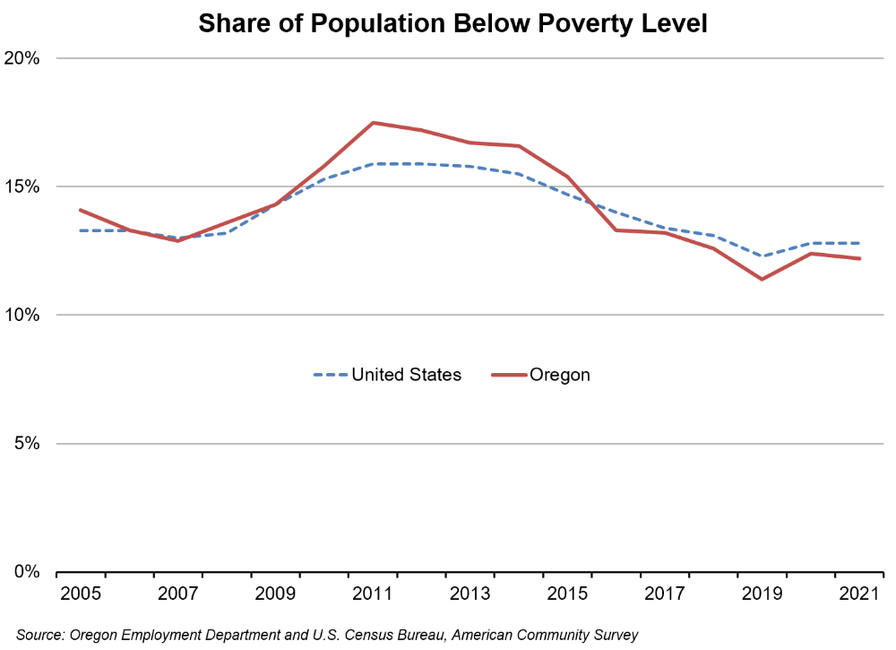 Graph showing share of population below poverty level