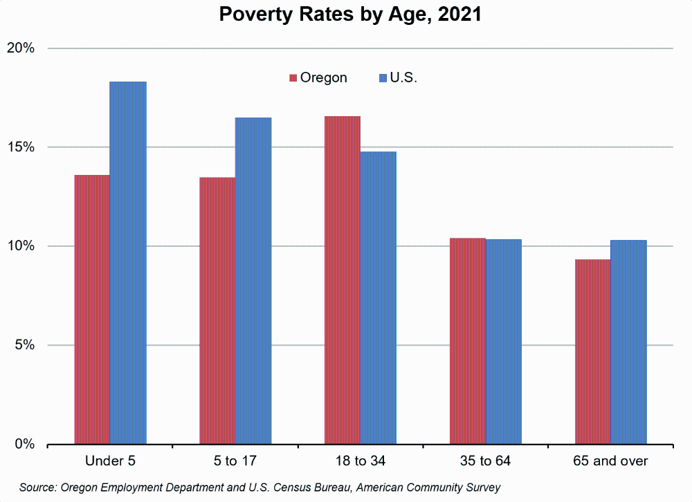 Graph showing poverty rates by age, 2021
