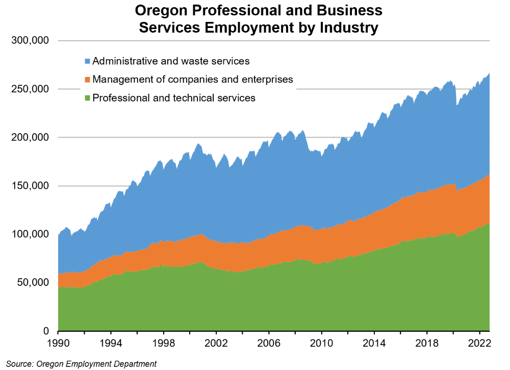Graph showing Oregon professional and business services employment by industry