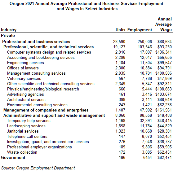 Table showing Oregon 2021 annual average professional and business services employment and wages in select industries