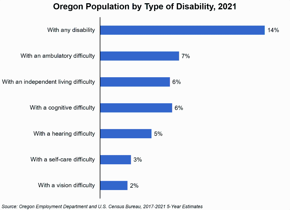 Graph showing Oregon Population by Type of Disability, 2021