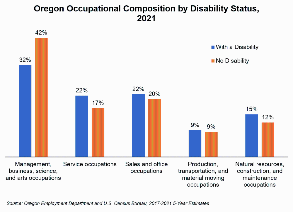 Graph showing Oregon Occupational Composition by Disability Status, 2021