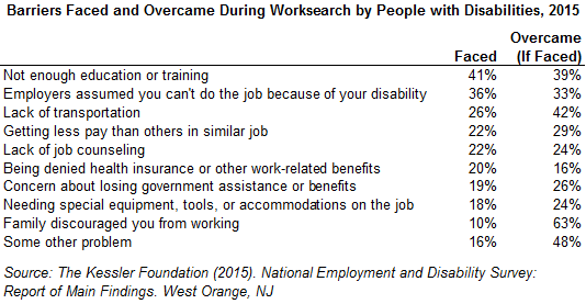Table showing barriers faced and overcame during worksearch by people with disabilities, 2015