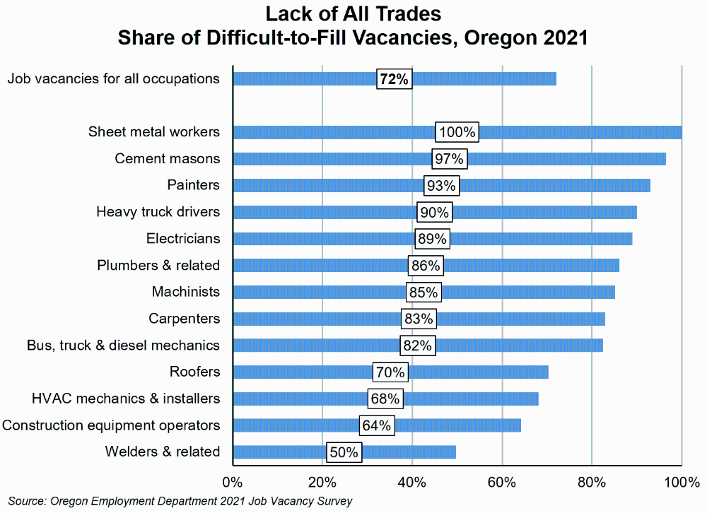 Graph showing lack of all trades, share of difficult-to-fill vacancies, Oregon, 2021