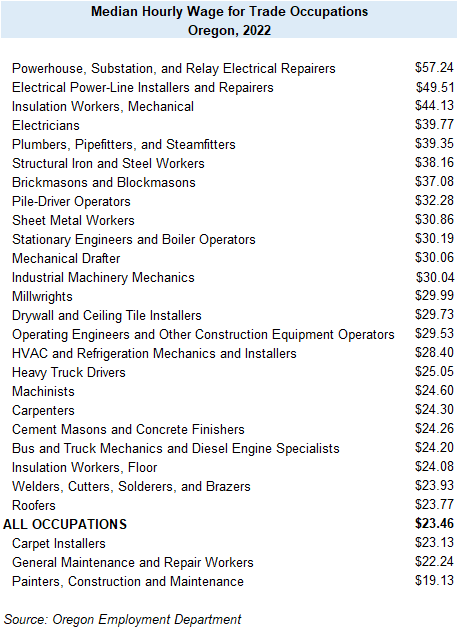 Table showing median hourly wage for trade occupations, Oregon, 2022