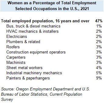 Table showing women as a percentage of total employment, selected occupations in the U.S., 2021
