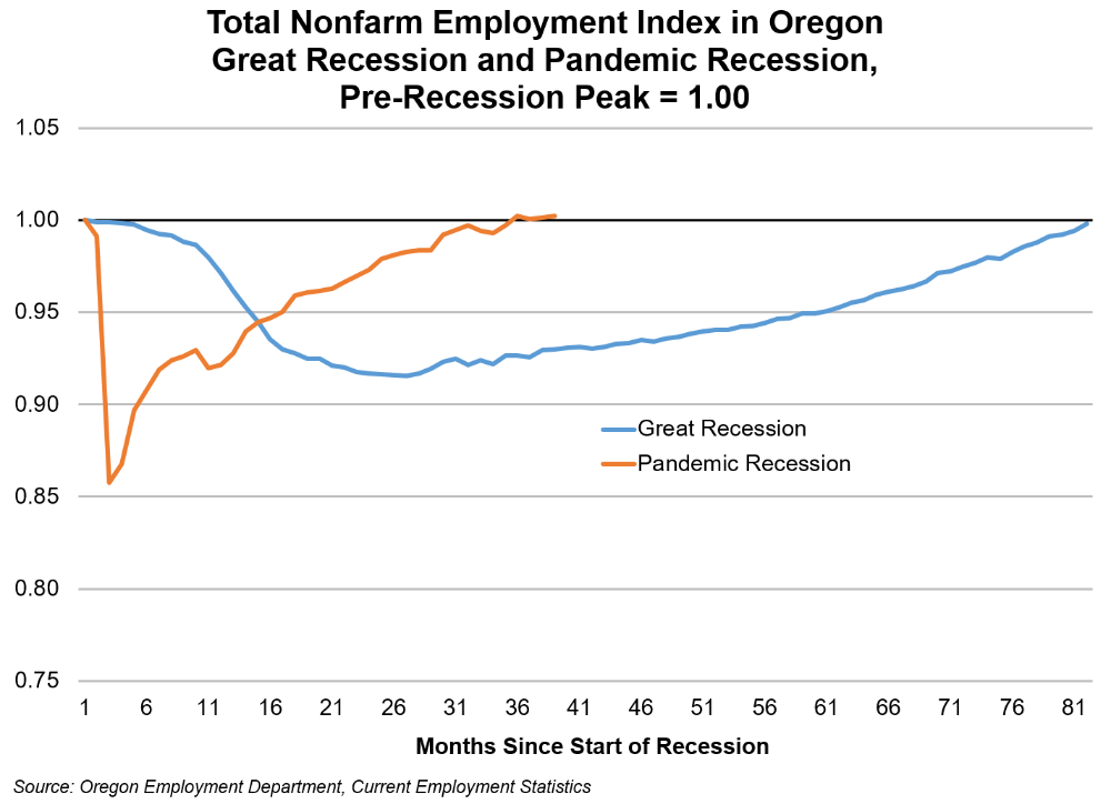 Graph showing Total Nonfarm Employment Index in Oregon Great Recession and Pandemic Recession, Pre-Recession Peak = 1.00