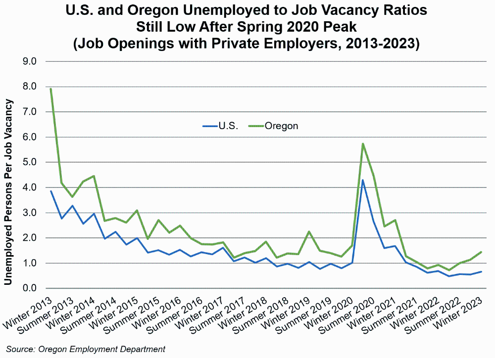 Graph showing U.S. and Oregon Unemployed to Job Vacancy Ratios Still Low After Spring 2020 Peak (Job Openings with Private Employers, 2013-2023)