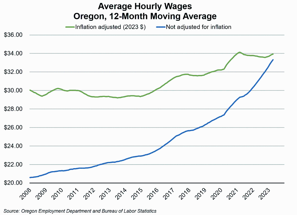 Graph showing average hourly wages, Oregon, 12-month moving average