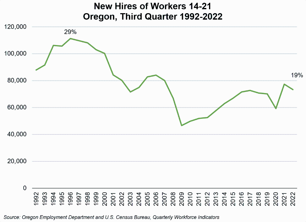 Graph showing new hires of workers 14-21, Oregon, third quarter 1992-2022