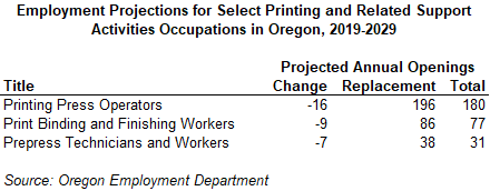 Table showing employment projections for select printing and related support activities occupations in Oregon, 2019-2029