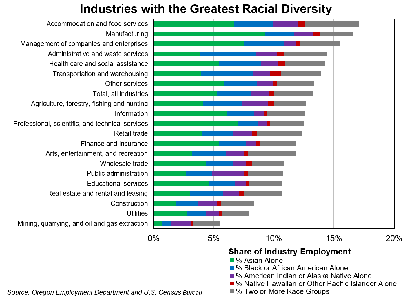 Graph showing industries with the greatest racial diversity