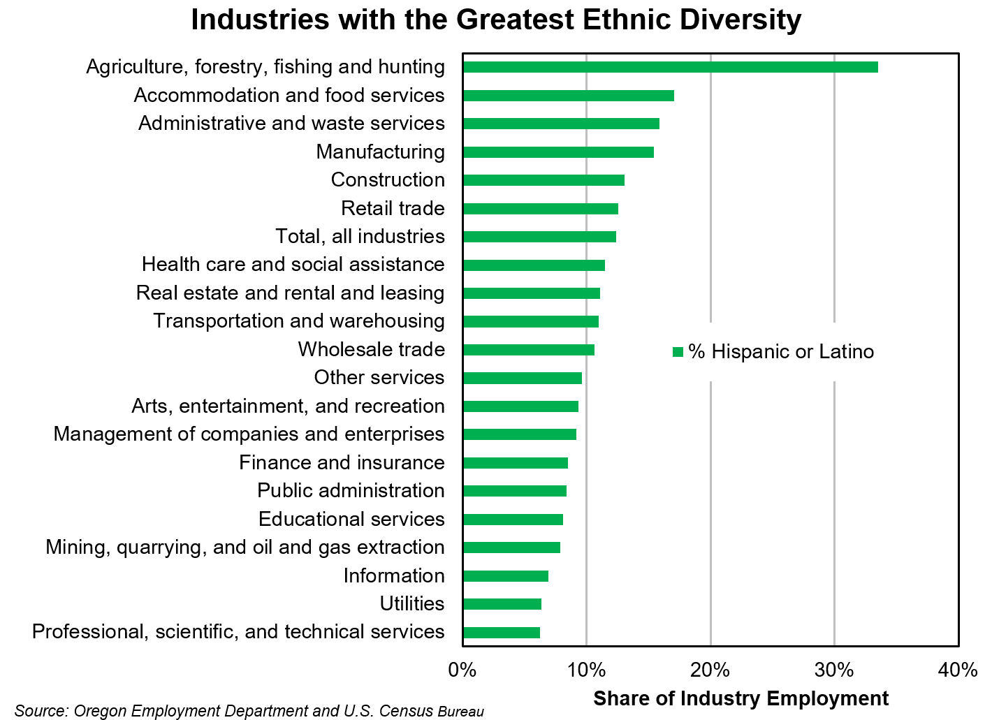 Graph showing industries with the greatest ethnic diversity