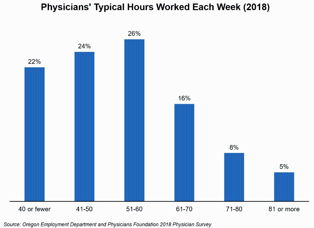 Graph showing physicians' typical hours worked each week (2018)