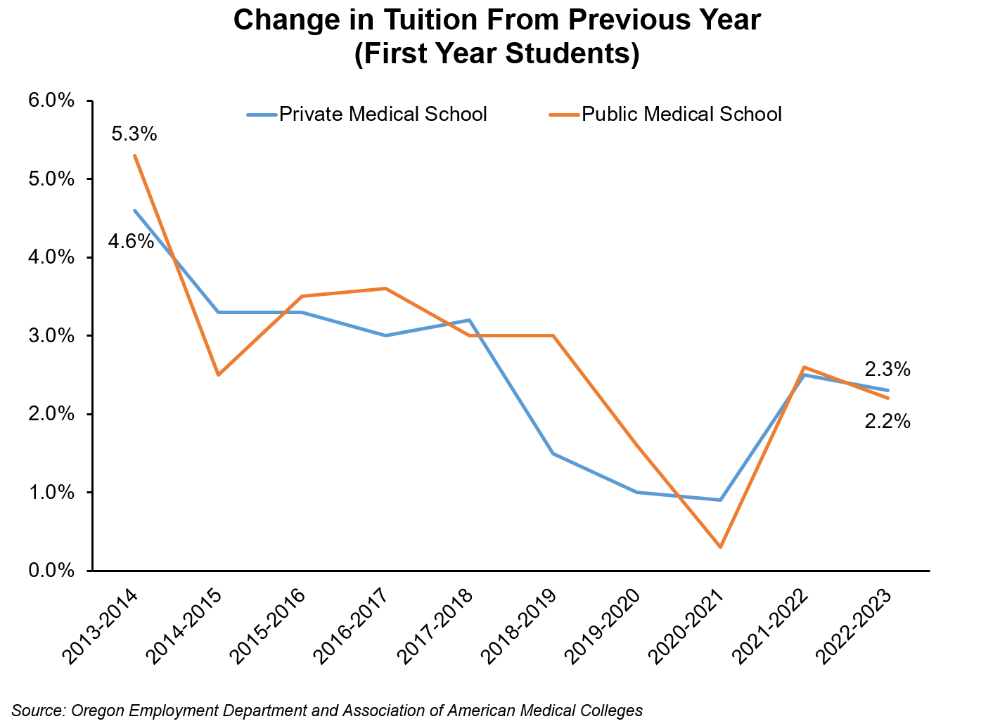 Graph showing change in tuition from previous year (first year students)