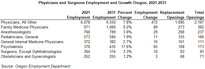 Table showing physicians and surgeons employment and growth, Oregon, 2021-2031