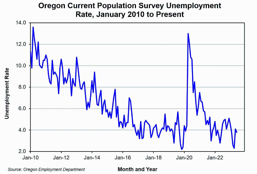 Graph showing Oregon Current Population Survey Unemployment Rate, January 2010 to Present