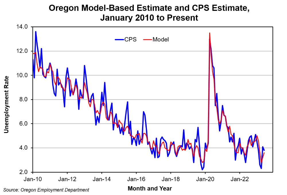 Graph showing Oregon Model-Based Estimate and CPS Estimate, January 2010 to Present